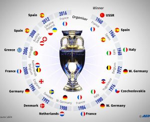 UEFA Euro Winners List