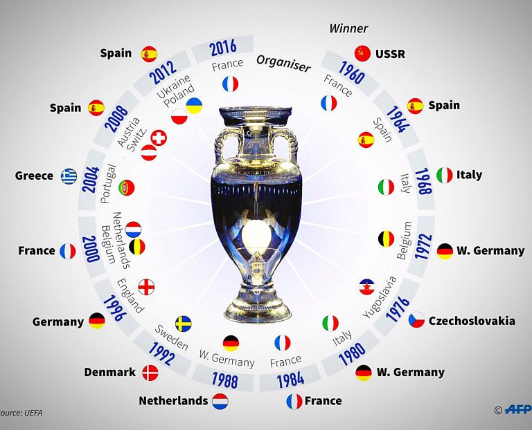 UEFA Euro Winners List (1960-2020)